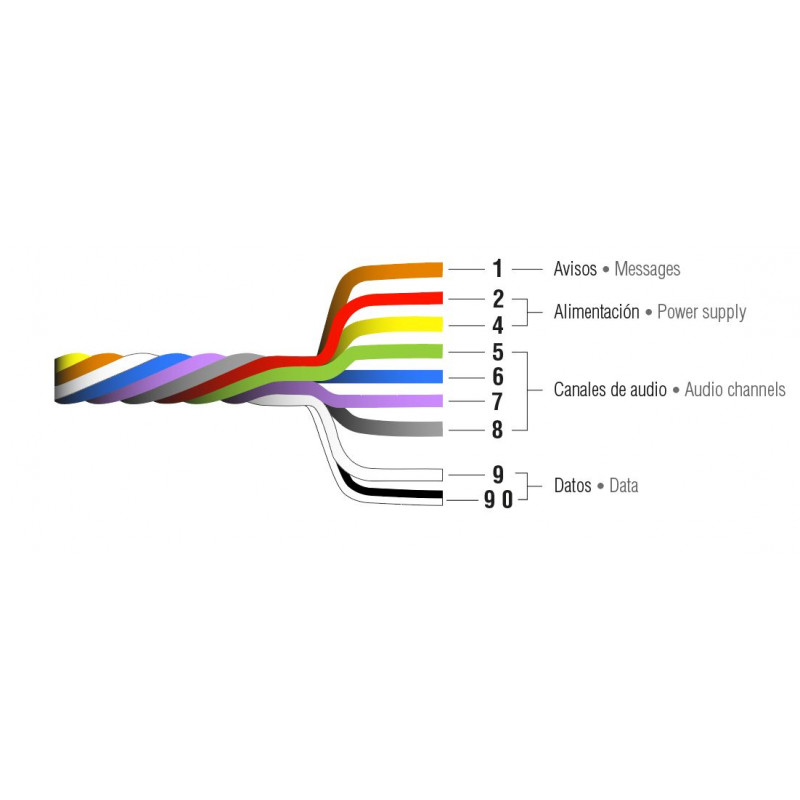 Cable de 9 conductores sin cubierta y aislamiento 450/750 V. Libre de  halógenos, no propagador llama y fuego.