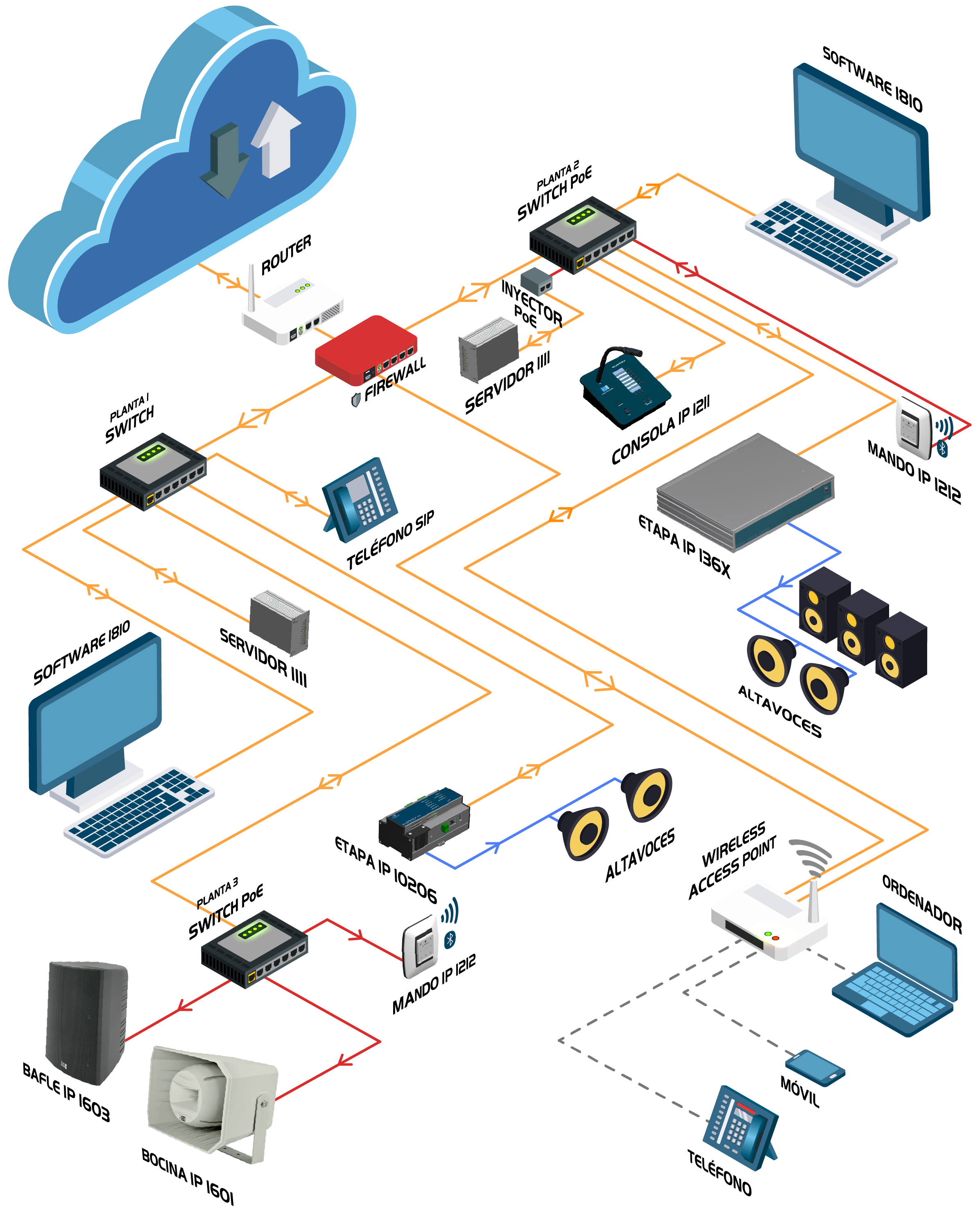 Architecture of the IP system