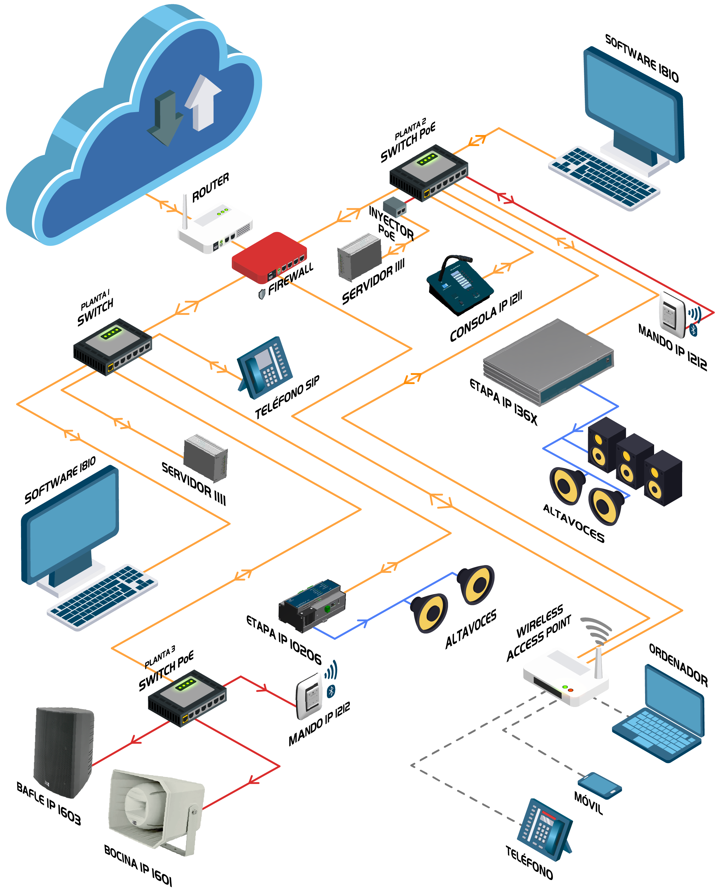 Architecture du système IP